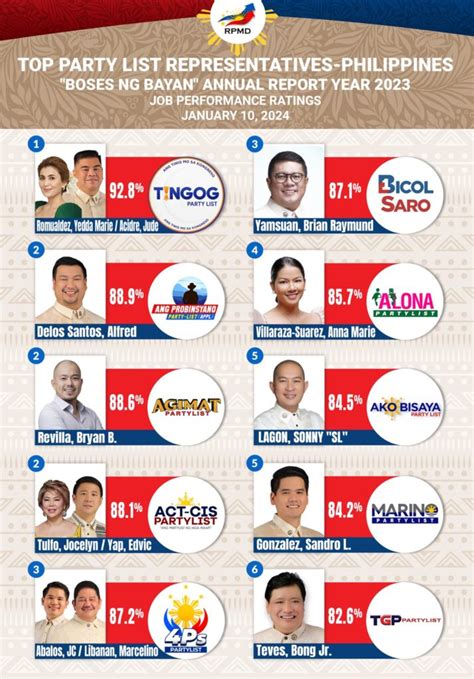 list of winning partylist in the philippines 2023|Party.